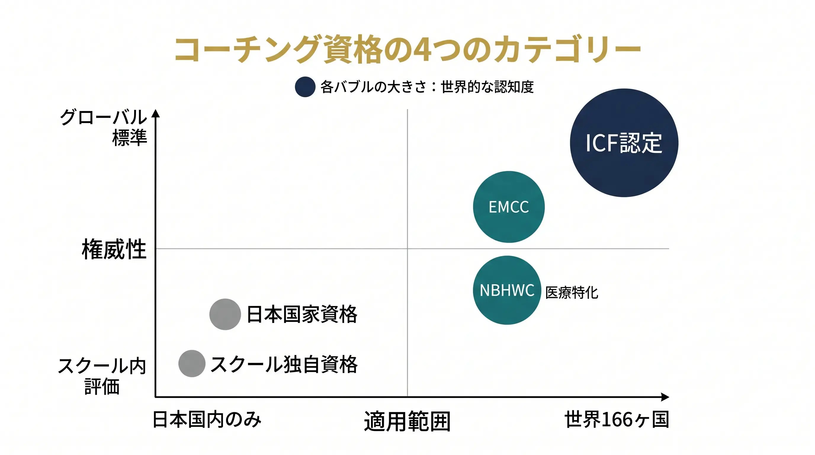 コーチング資格を通用範囲と権威性で4カテゴリーに分類したマトリックス図