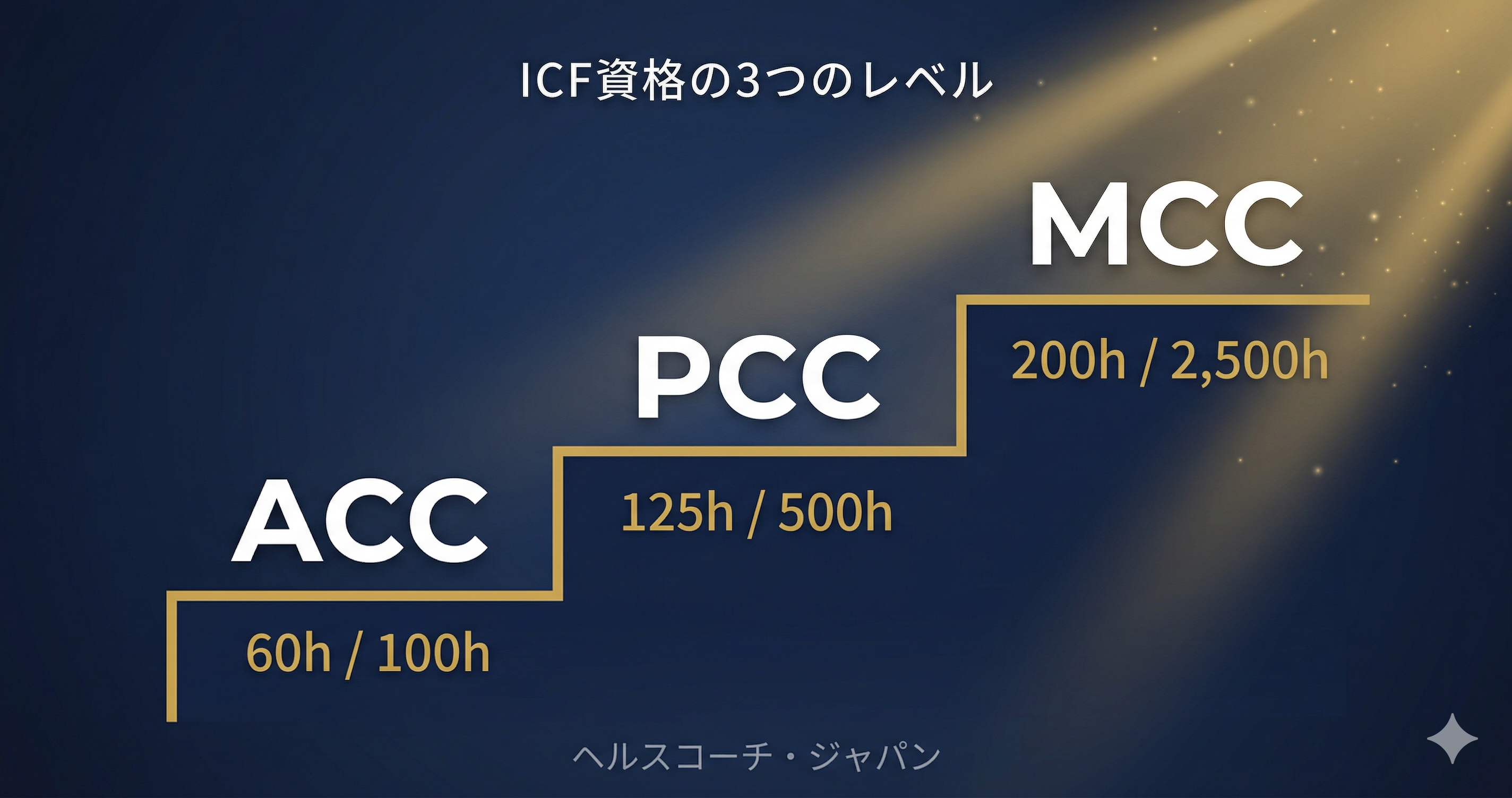 ICF認定資格のACC・PCC・MCCの3レベル階段図