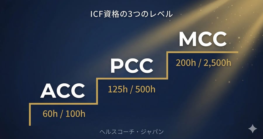 ICF認定資格のACC・PCC・MCCの3レベル階段図