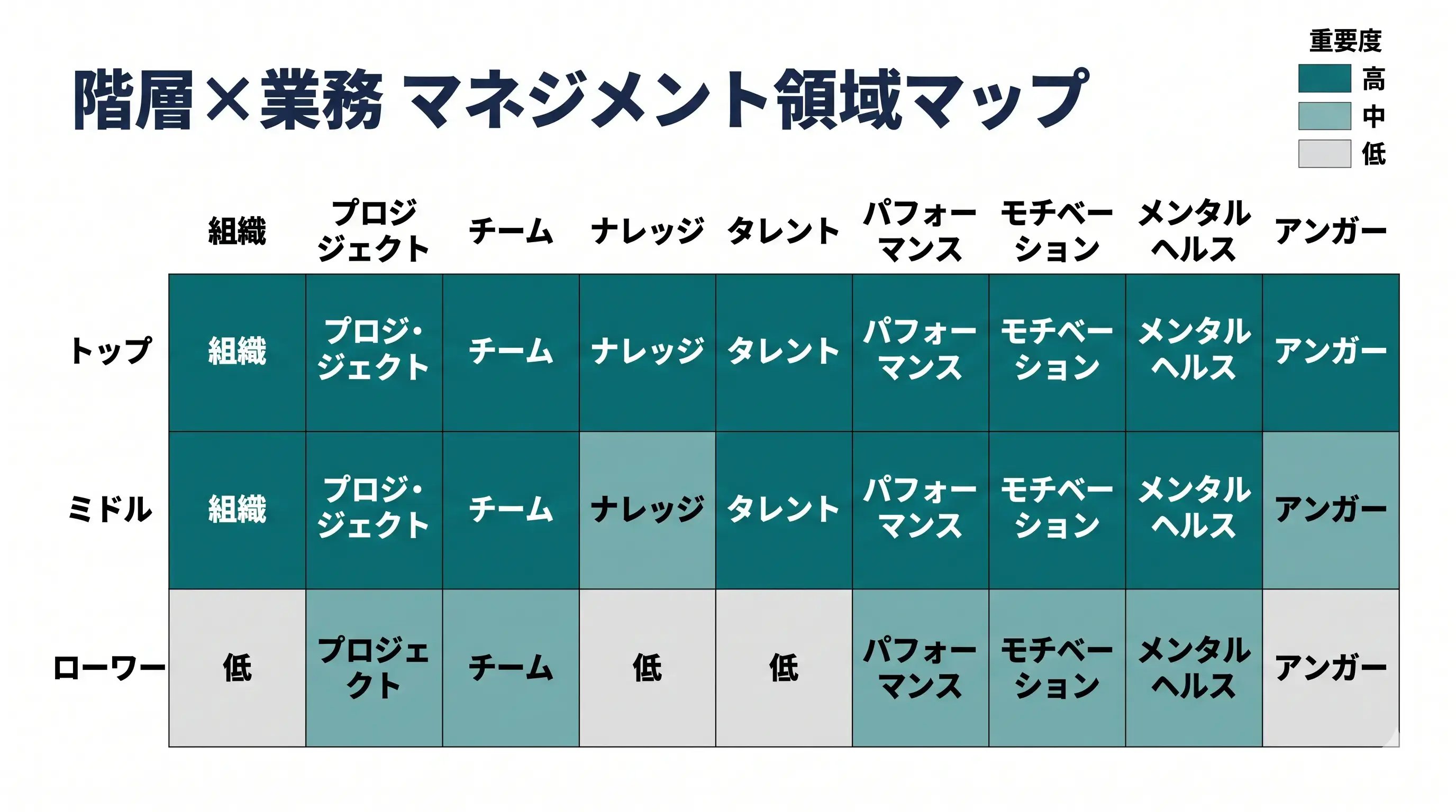 マネジメントの種類を階層別3種類と業務別9種類で整理した27領域のマトリクス図