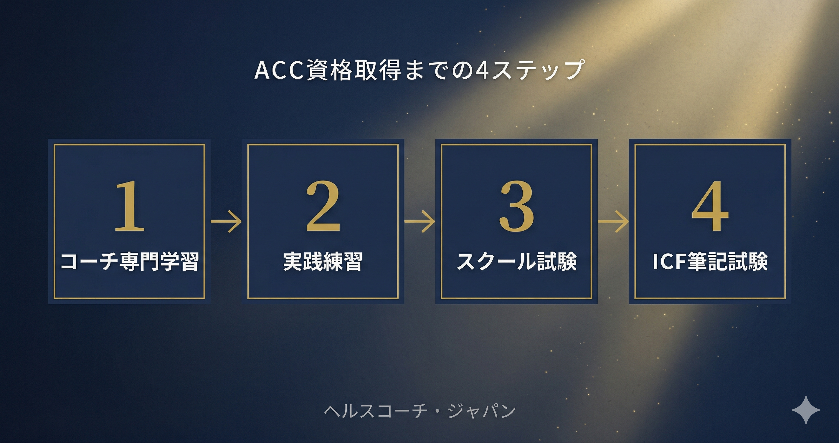ACC資格取得までの4ステップのフロー図