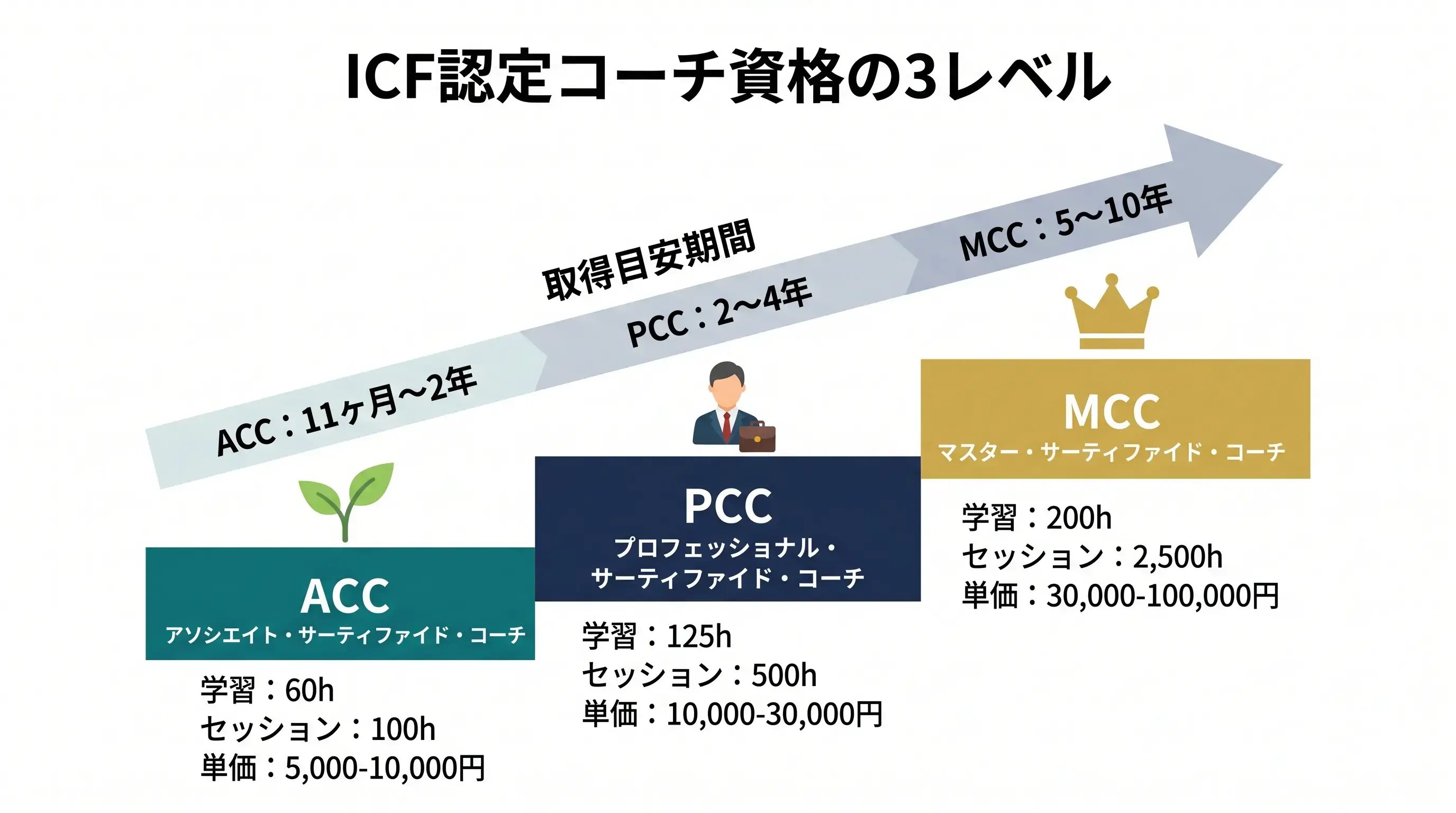 ICF認定コーチ資格ACC・PCC・MCCの3段階を学習時間とセッション実績で示す階段図