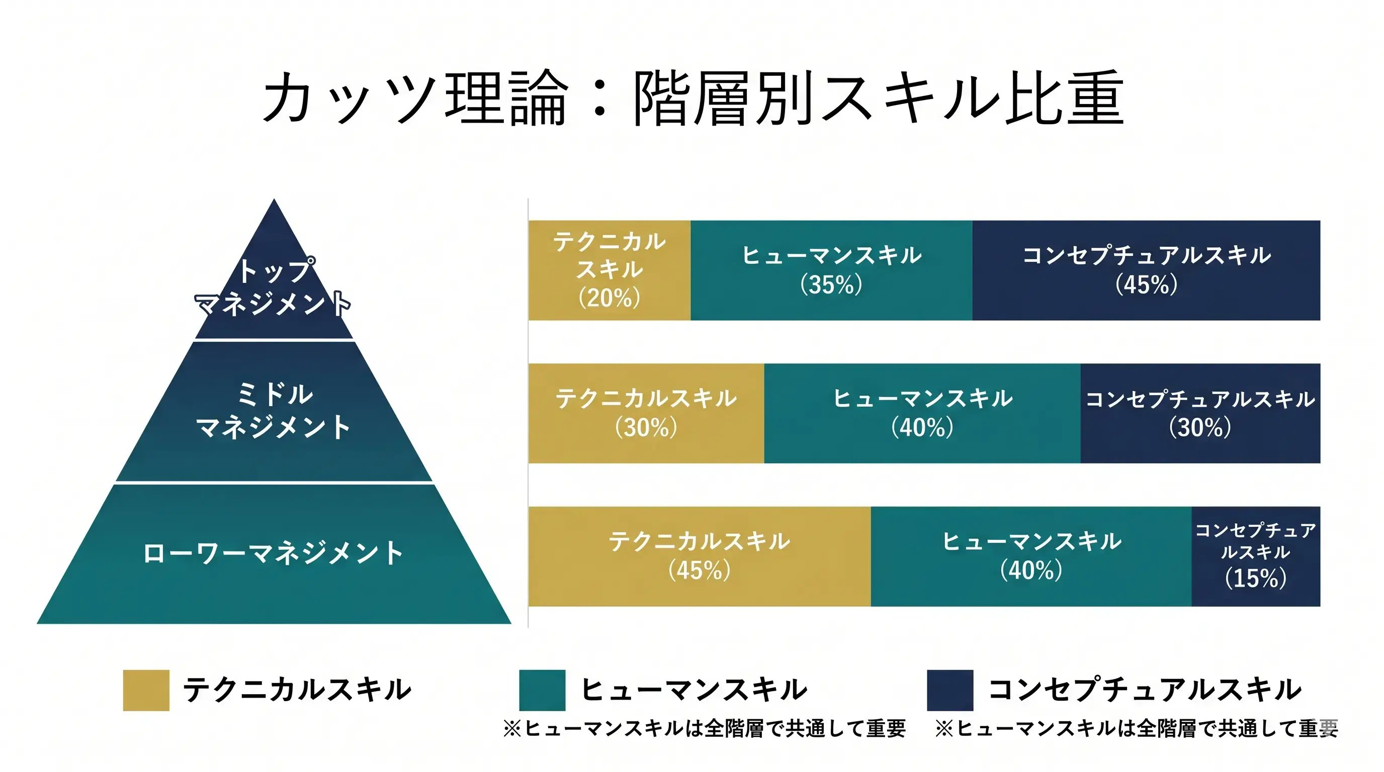 カッツ理論の階層別スキル比重を示すテクニカル・ヒューマン・コンセプチュアルの3スキル図解