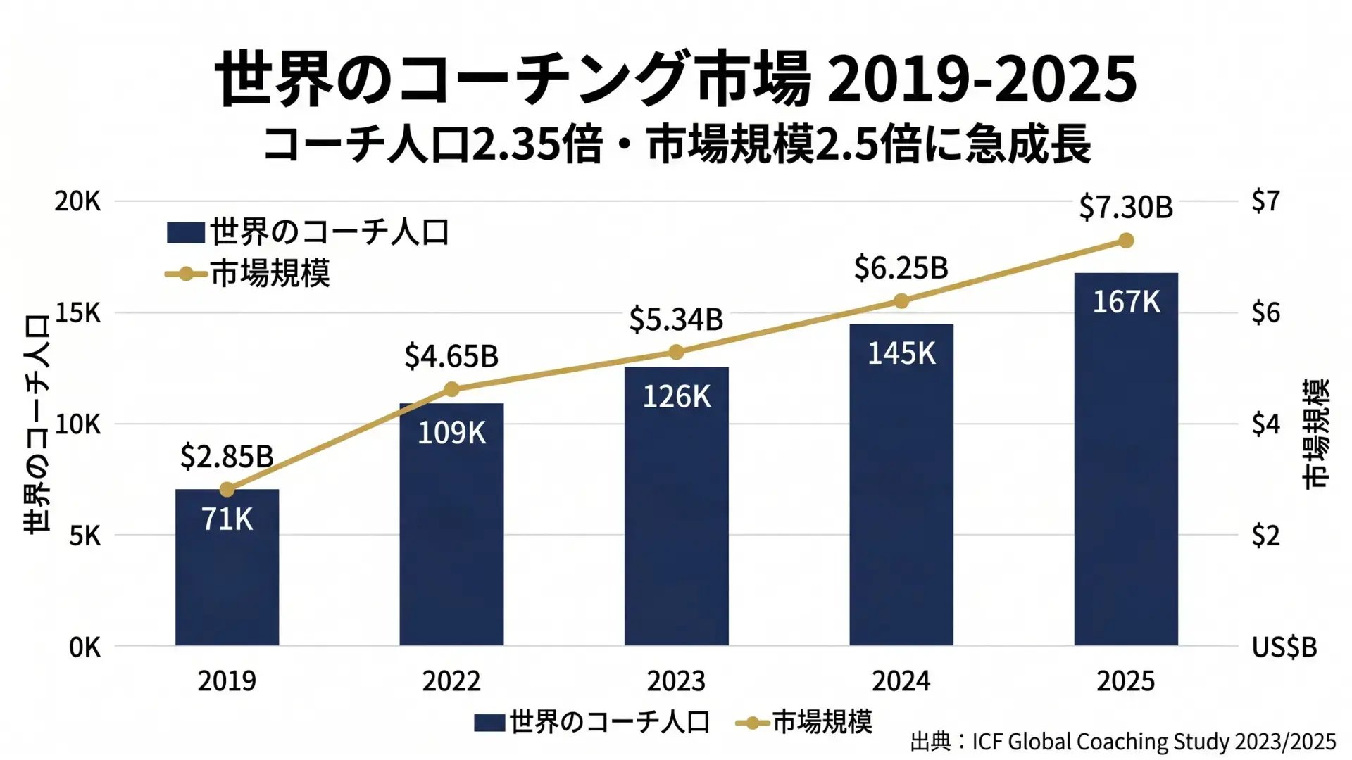 世界のコーチ人口と市場規模の2019年から2025年の成長を示す棒グラフ