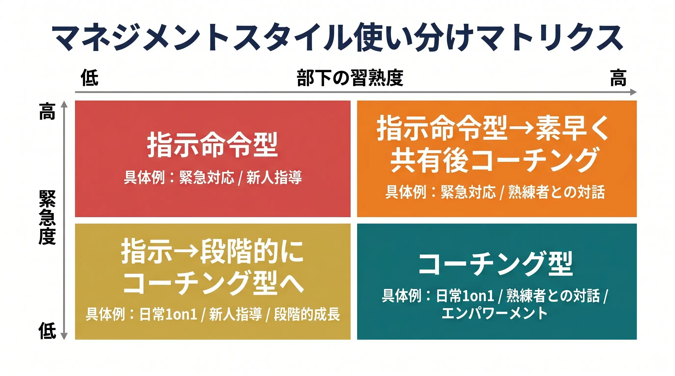 緊急度と部下の習熟度で指示命令型とコーチング型マネジメントを使い分ける4象限マトリクス