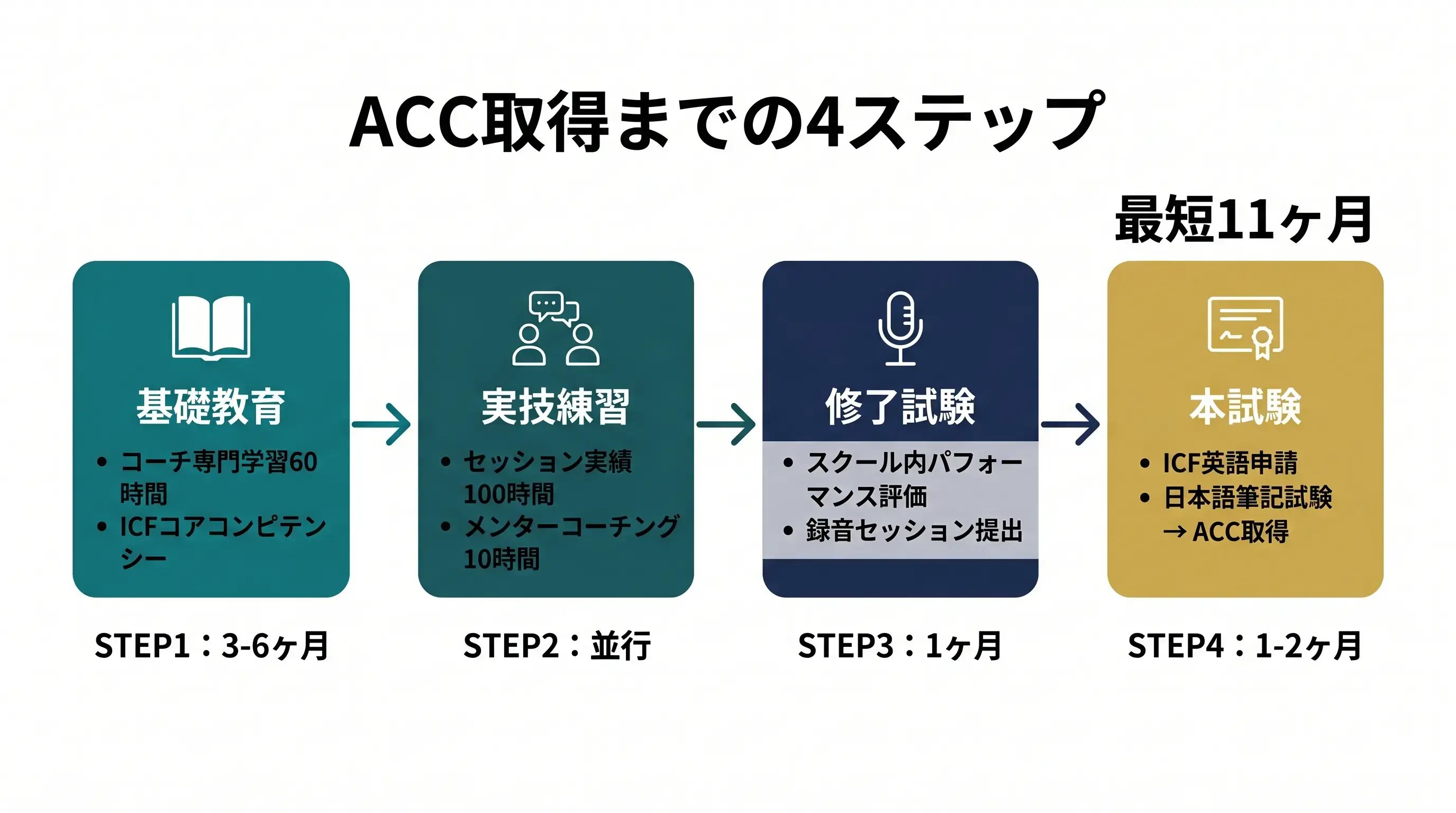 ACC資格取得までの4ステップを教習所学習から本試験合格まで示すフロー図