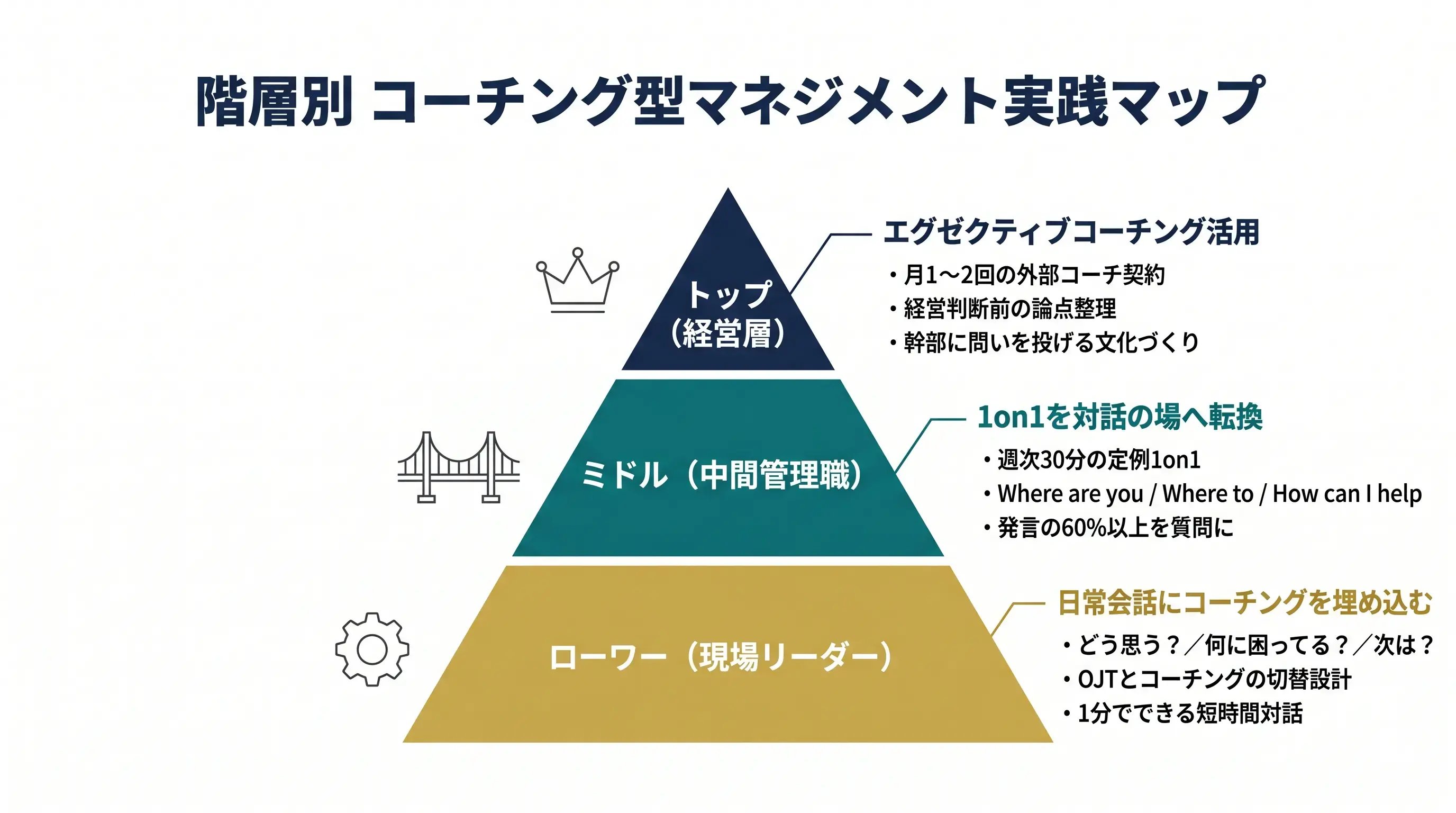 経営層・中間管理職・現場リーダーの階層別コーチング活用実践方法を示した3層マップ