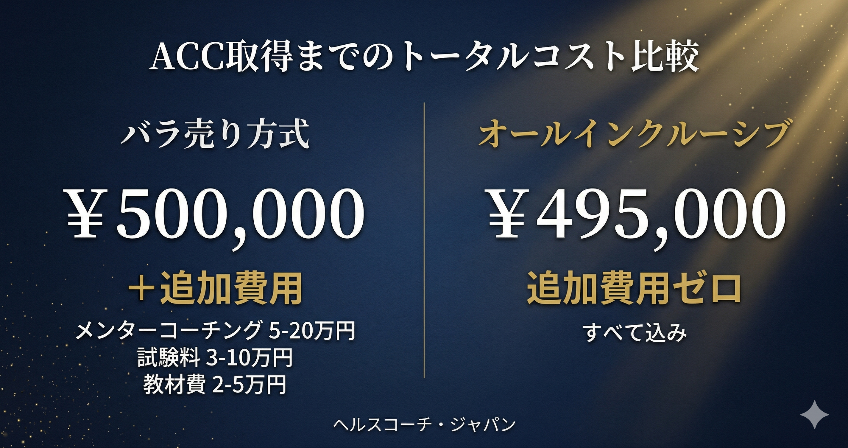 ACC資格取得までのトータルコスト比較図、バラ売り方式とオールインクルーシブ方式