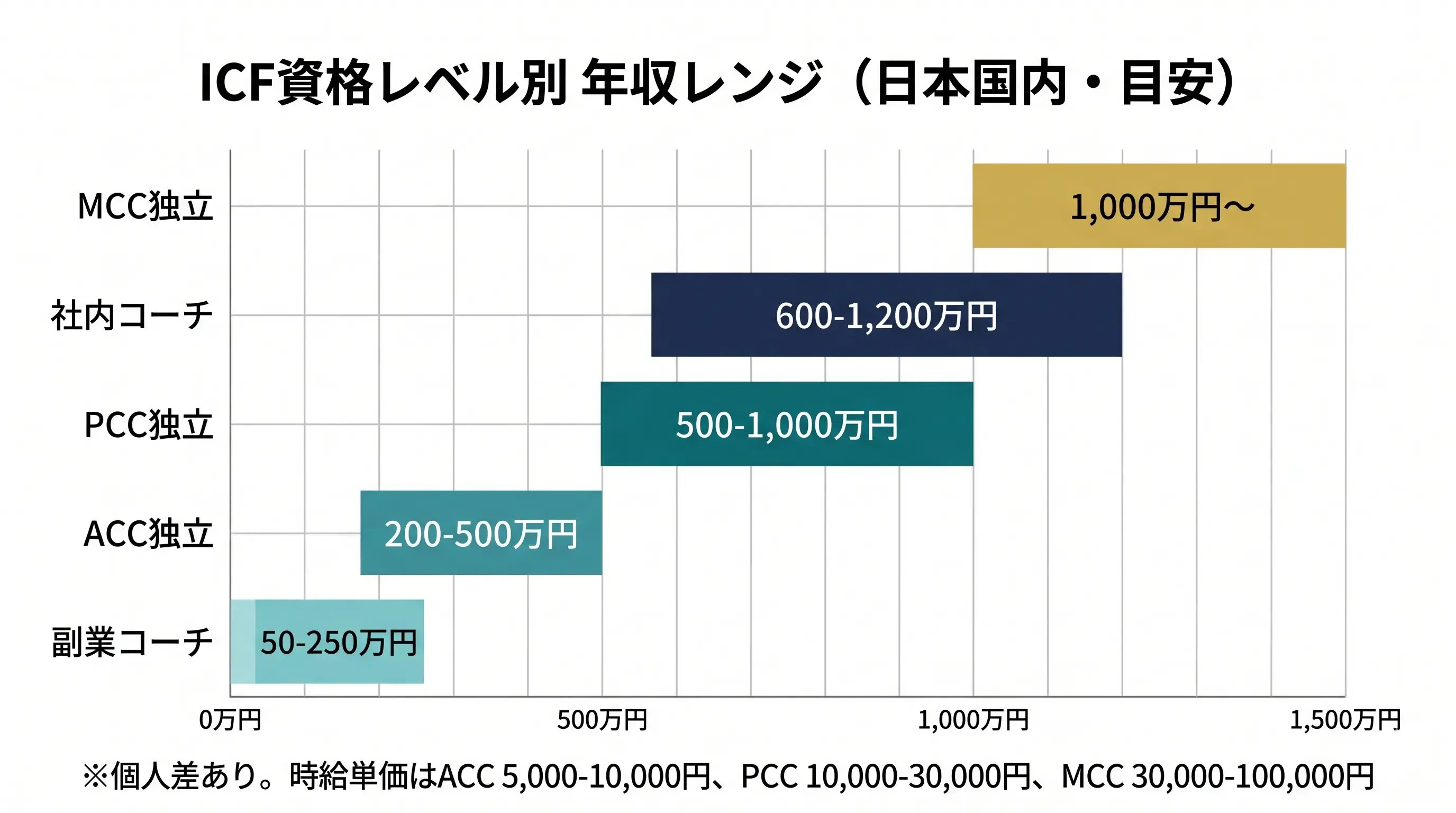 コーチング資格レベル別の日本国内年収レンジを社内コーチと独立プロコーチで比較するバーチャート
