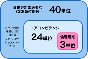 CCE単位-更新用