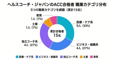 ACC合格者のリアル体験談【ヘルスコーチ・ジャパン累計】｜職業別に検索できる勉強法・費用・つまずき完全ガイド