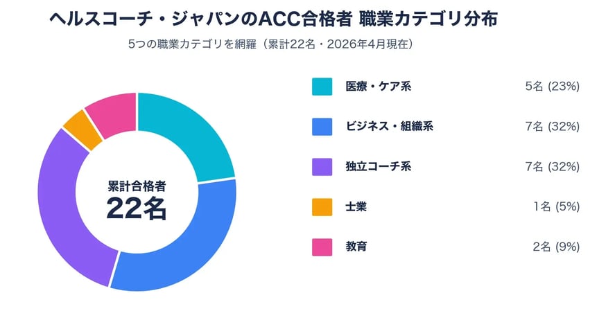 ヘルスコーチ・ジャパンACC合格者の職業カテゴリ分布（医療5名／ビジネス7名／独立コーチ7名／士業1名／教育2名・累計22名）