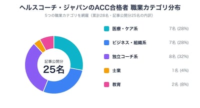 ACC合格者のリアル体験談【ヘルスコーチ・ジャパン累計】｜職業別に検索できる勉強法・費用・つまずき完全ガイド