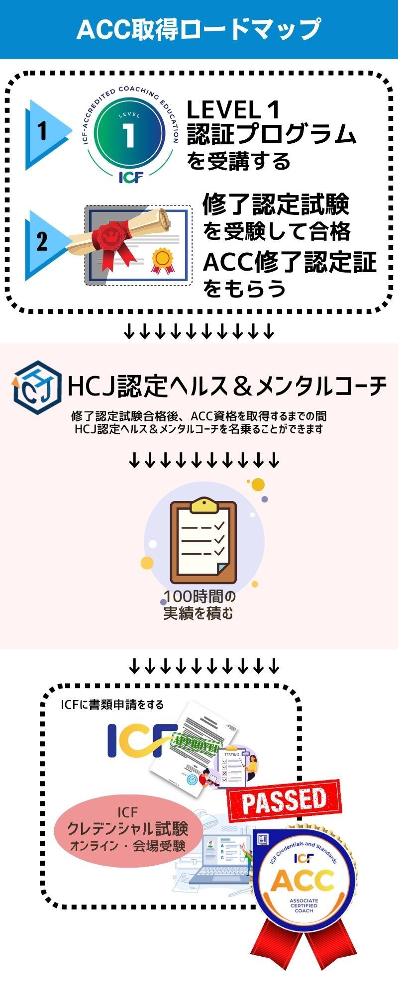 ACC資格取得ロードマップ