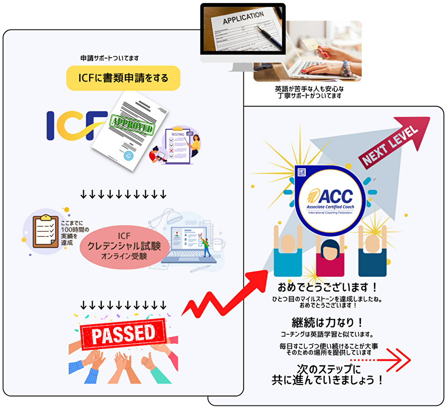 ICFの国際コーチング資格ACCがとれるLEVEL１認証コース