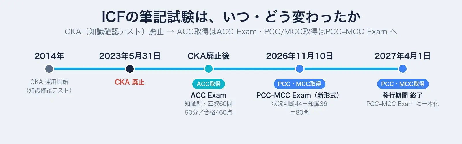 ICF筆記試験の変遷：CKA（2014年運用開始・知識確認テスト）が2023年5月31日に廃止され、ACC取得はACC Exam（知識型・四択60問／90分／合格460点）、PCC・MCC取得はPCC–MCC Exam（2026年11月10日より新形式・状況判断44＋知識36＝80問／2027年4月1日に一本化）へ