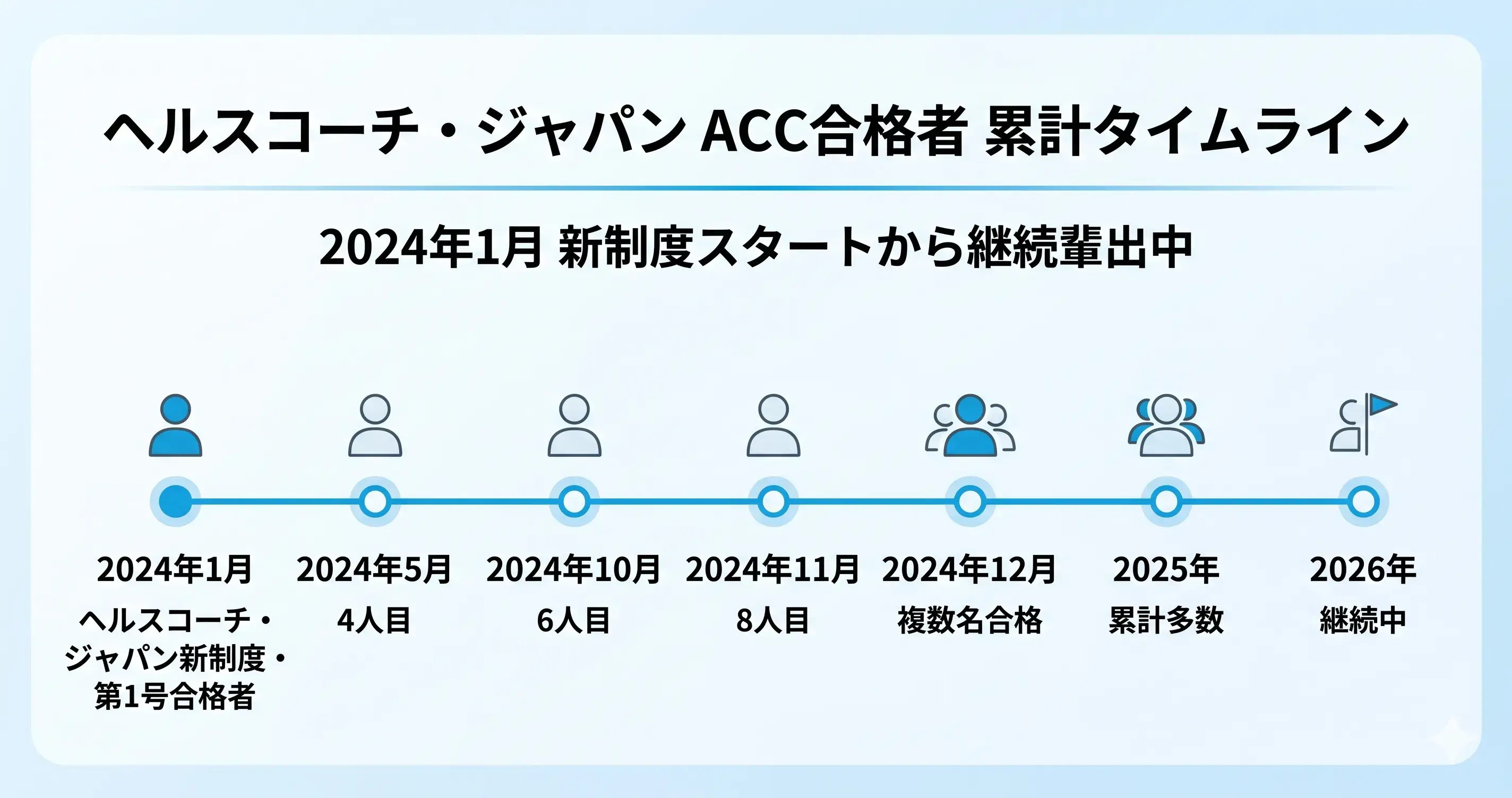 ヘルスコーチ・ジャパンACC合格者累計タイムライン（新制度開始2024年1月以降の累積推移）