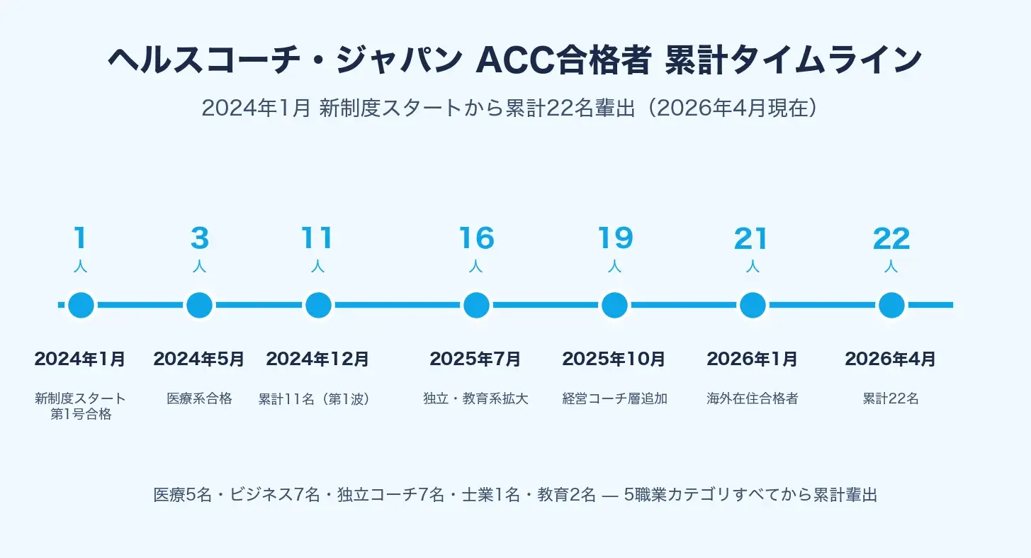 ヘルスコーチ・ジャパンACC合格者累計タイムライン（2024年1月新制度開始から累計22名・2026年4月現在）