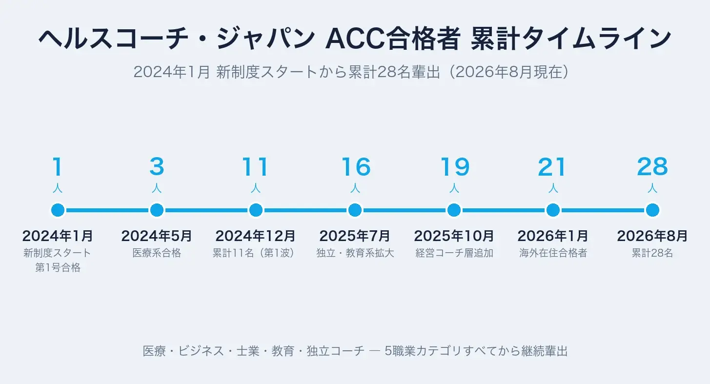 ヘルスコーチ・ジャパンACC合格者累計タイムライン（2024年1月新制度開始から累計28名・2026年8月現在）
