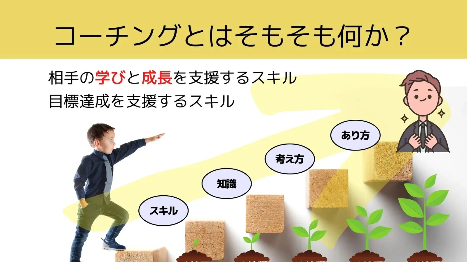 コーチングとは｜相手の学びと成長を支援する対話型コミュニケーションスキルの定義図