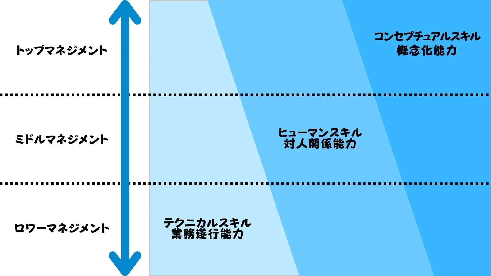 マネジメントスタイル3種類（専制型・放任型・民主型）の特徴と使い分け基準を整理した分類図