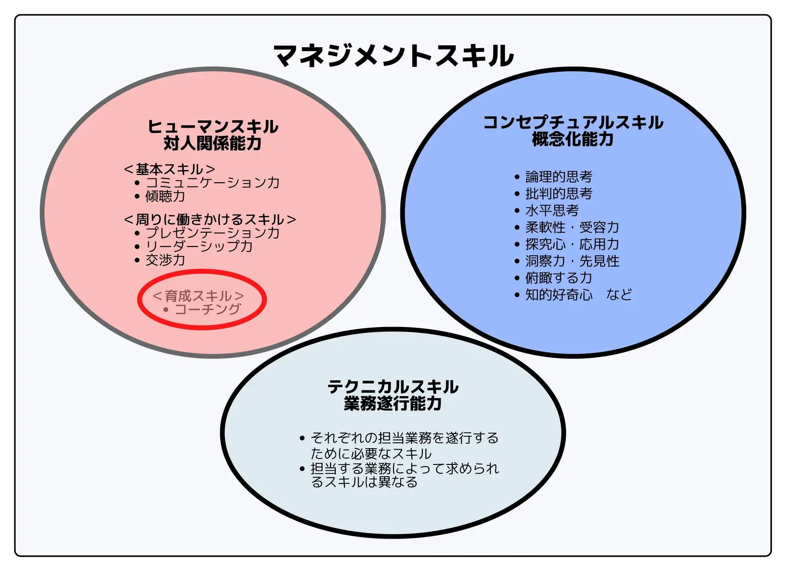 カッツ理論に基づく管理職に必要な3つのスキル（テクニカル・ヒューマン・コンセプチュアル）の階層別比重とコーチング型マネジメントの位置づけ