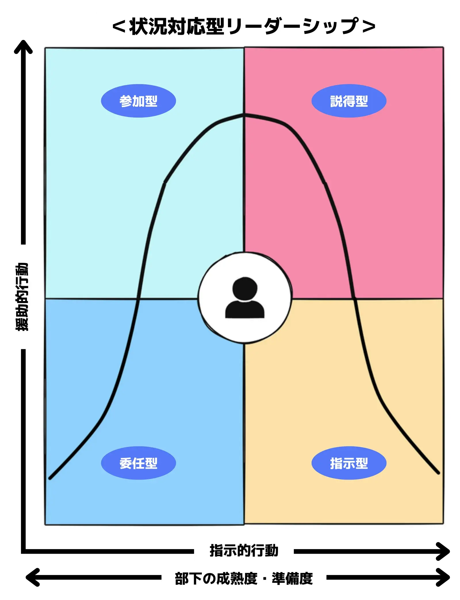 SL理論（状況対応型リーダーシップ）の4つのスタイル（指示型・説得型・参加型・委任型）と部下の習熟度別の使い分け基準