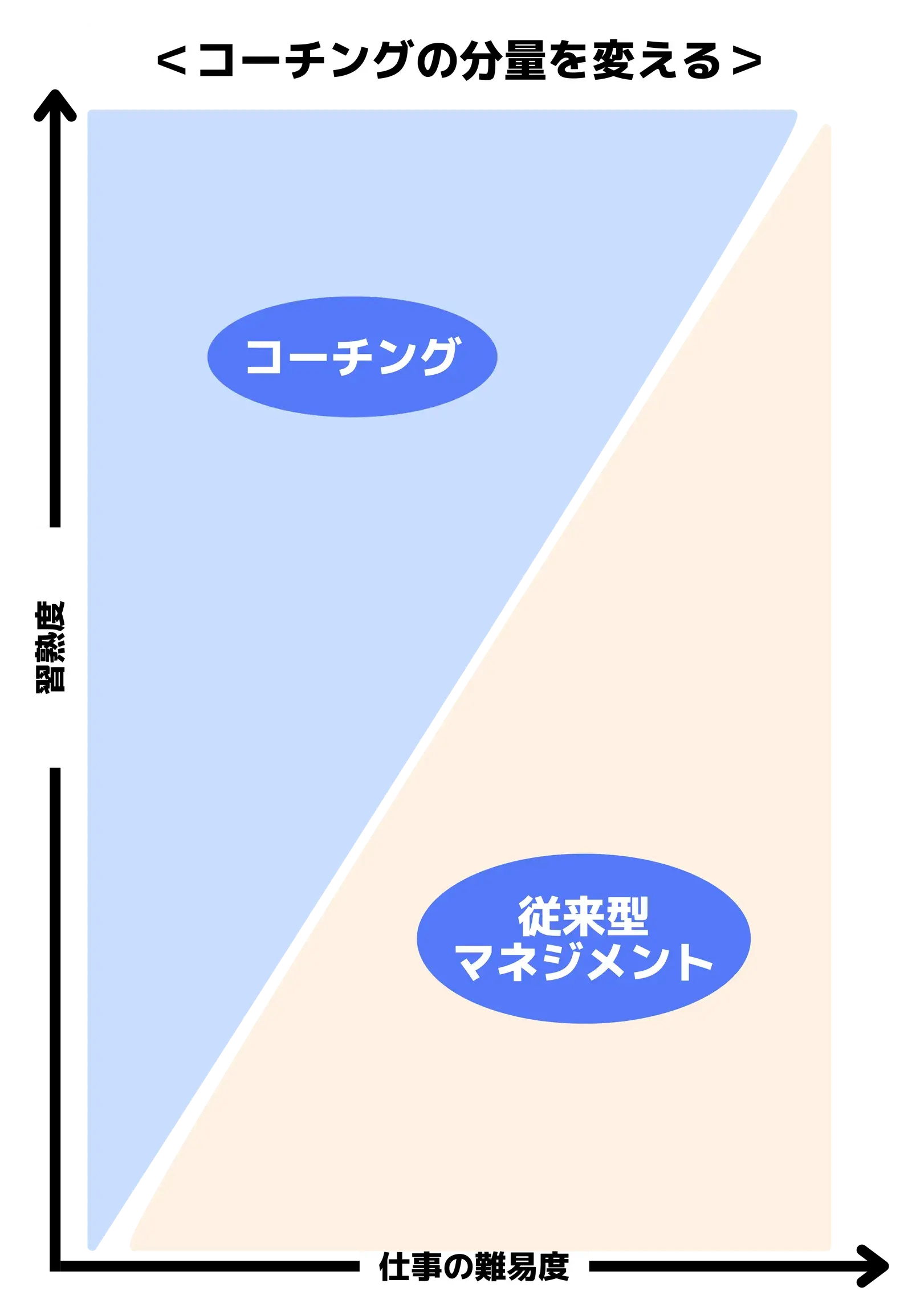 コーチング型マネジメントと従来型マネジメント（指示命令型・専制型）の比較表｜部下の習熟度・成長段階別の使い分け基準