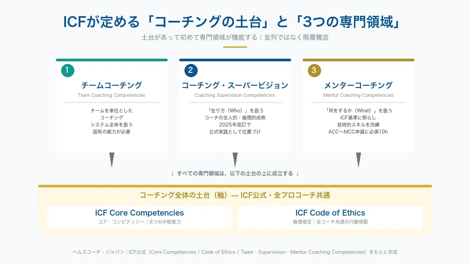 ICFが定めるコーチングの土台（Core Competencies + Code of Ethics）と3つの専門領域（チームコーチング・スーパービジョン・メンターコーチング）の階層構造図
