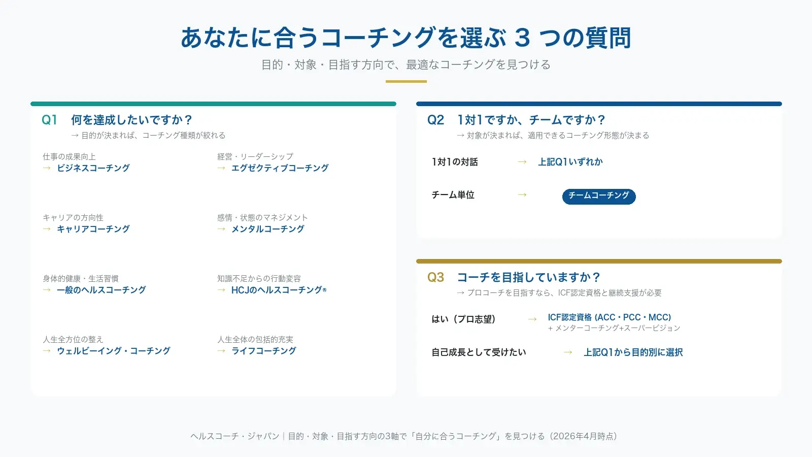 あなたに合うコーチングを選ぶ3つの質問のフローチャート｜目的・対象・目指す方向で最適なコーチングを見つける