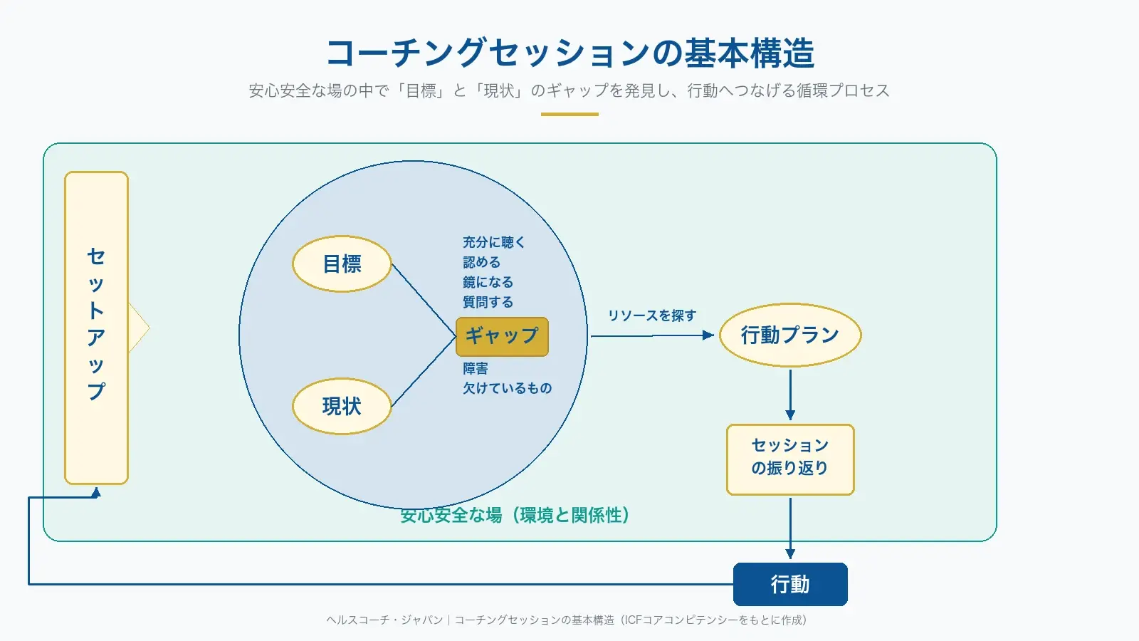 ヘルスコーチ・ジャパンのコーチングサイクル：安心安全な場の中で、セットアップ→目標と現状の対話→ギャップの明確化→リソースを探す→行動プラン→セッションの振り返り→行動→再びセットアップへ循環する構造