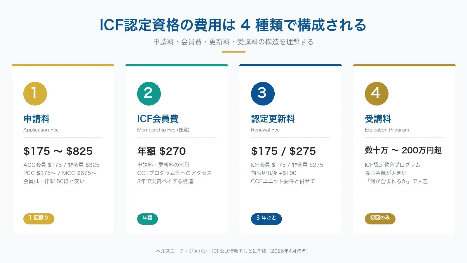 ICF認定資格の費用は申請料・会員費・更新料・受講料の4種類で構成されることを示す概念図｜ヘルスコーチ・ジャパン2026年最新版