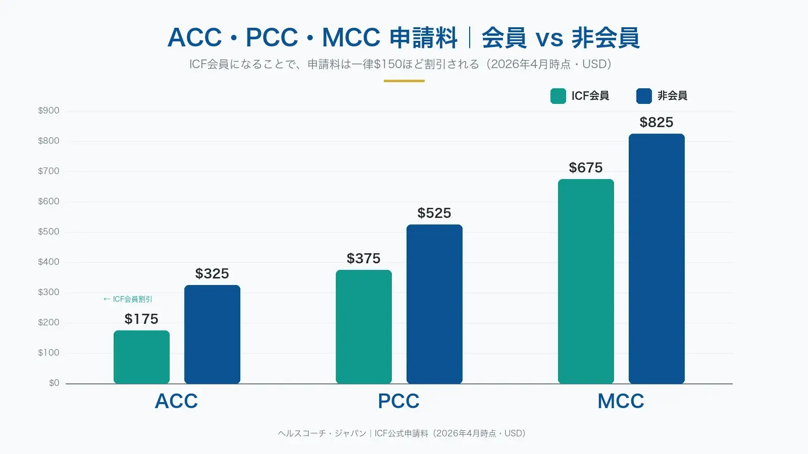 ICF認定資格ACC・PCC・MCCの申請料を会員と非会員で比較した縦棒グラフ｜ヘルスコーチ・ジャパン2026年最新版