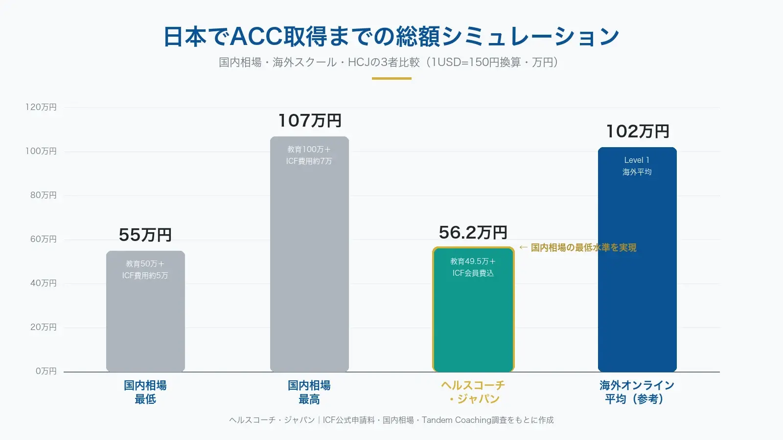 日本でACC取得までの総額を国内相場・海外オンライン平均・ヘルスコーチ・ジャパンで比較した棒グラフ