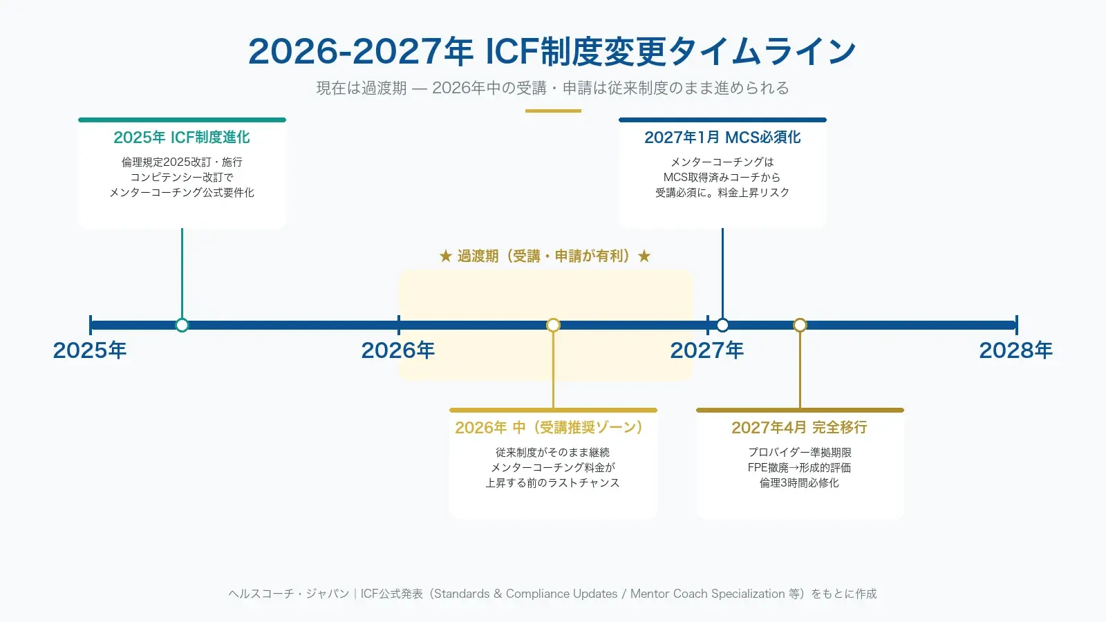 2025年から2027年4月までのICF制度変更タイムライン｜倫理規定改訂・MCS必須化・FPE撤廃の主要マイルストーン