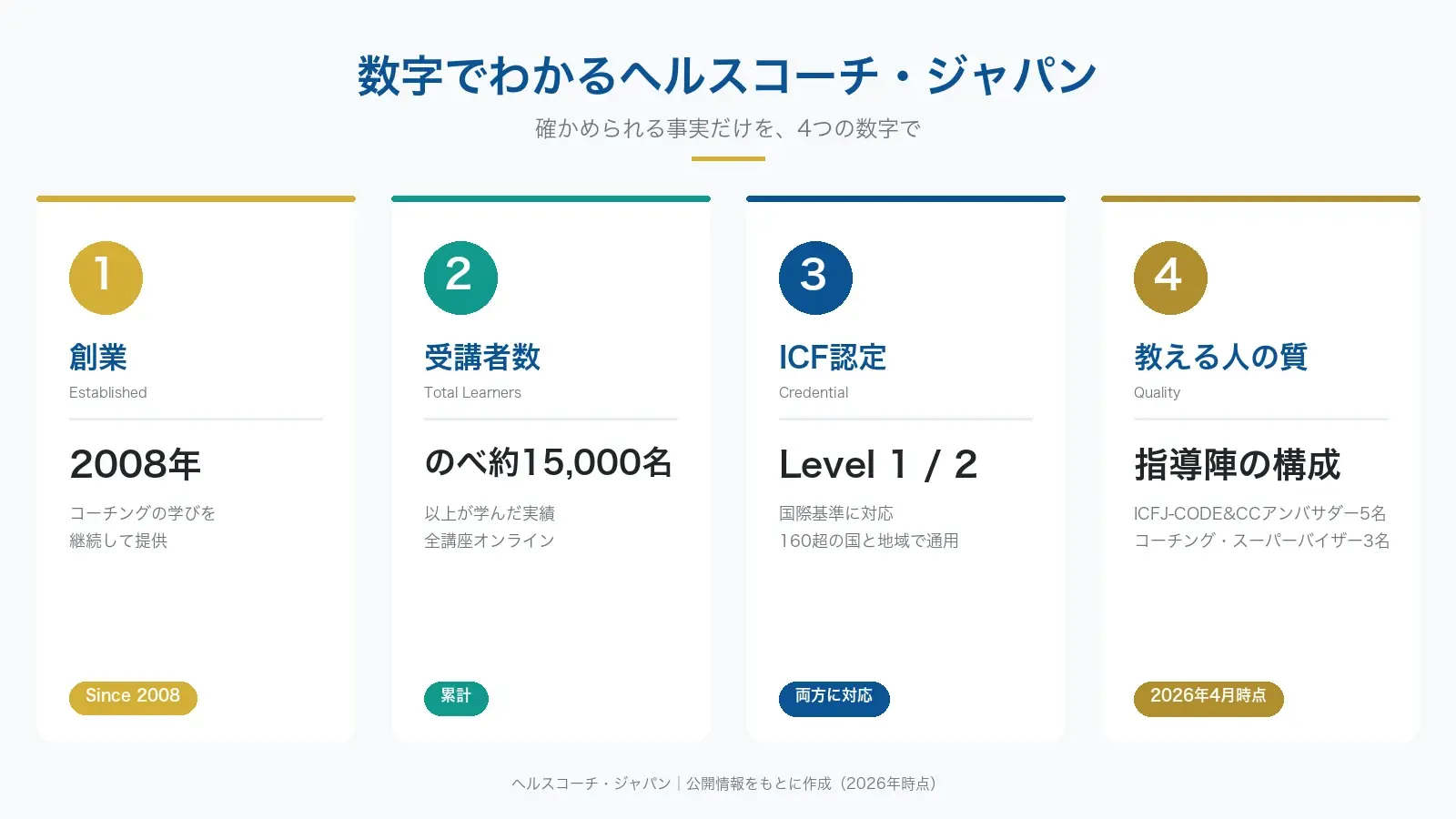 数字でわかるヘルスコーチ・ジャパン｜2008年創業・受講者のべ約15,000名以上・ICF認定Level1/2・教える人の質（ICFJ-CODE&CCアンバサダー5名・コーチング・スーパーバイザー3名）の4つの数字