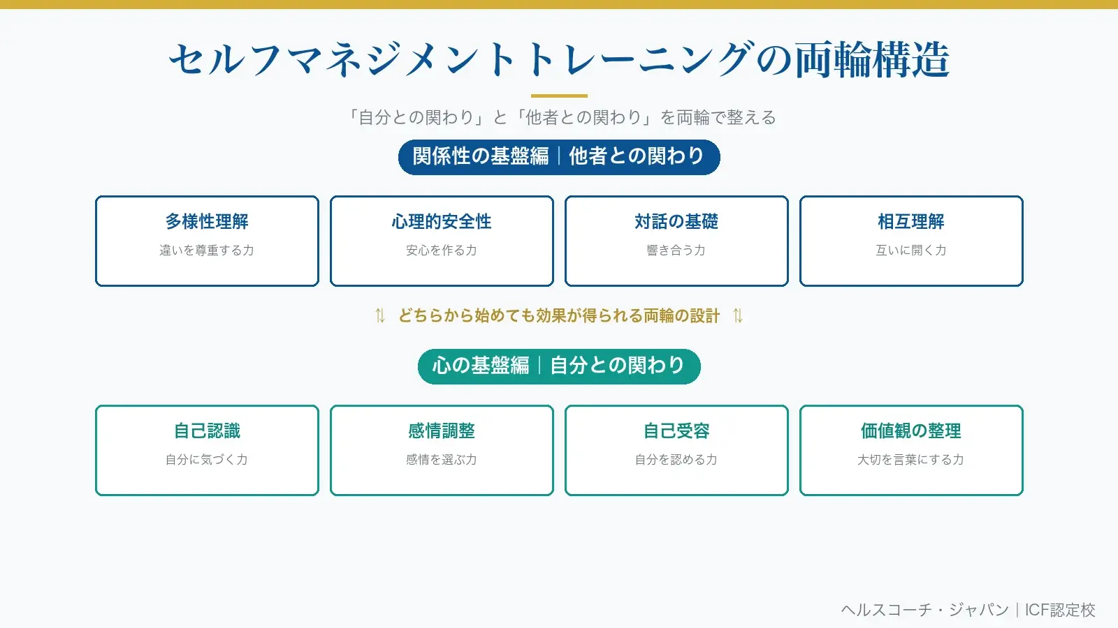 セルフマネジメントトレーニングの両輪構造図｜心の基盤編（自分との関わり：自己認識・感情調整・自己受容・価値観の整理）と関係性の基盤編（他者との関わり：多様性理解・心理的安全性・対話の基礎・相互理解）が両輪としてコーチを支える。どちらから始めても効果が得られる設計