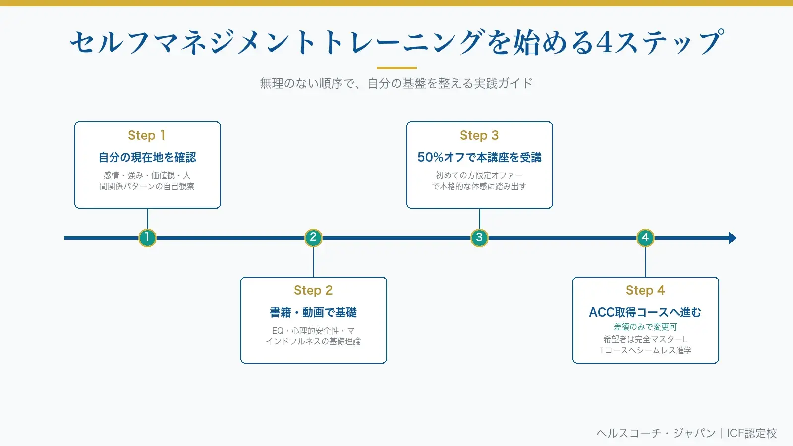 セルフマネジメントトレーニングを始める4ステップのタイムライン｜Step 1 自分の現在地を確認 → Step 2 書籍・動画で基礎 → Step 3 初めての方限定50%オフで本講座を受講 → Step 4 ACC取得コースへ進む（差額のみで切り替え可能）