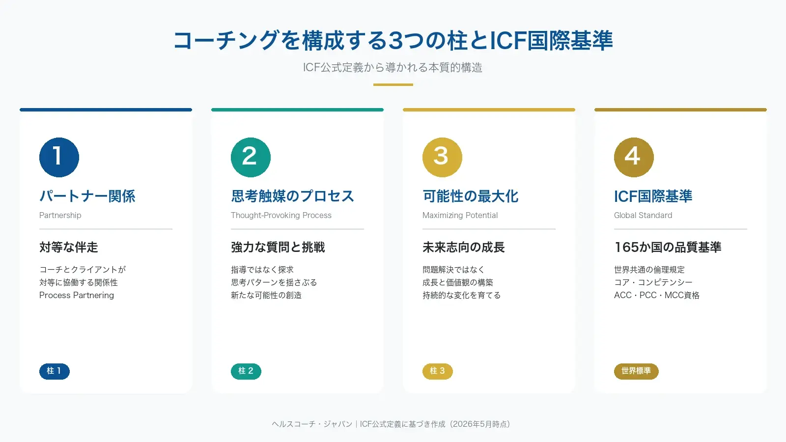 コーチングを構成する3要素：パートナー関係・思考触媒・可能性の最大化