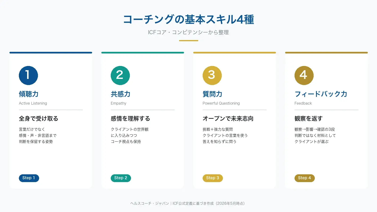 コーチングの4基本スキル：傾聴・共感・質問・フィードバック