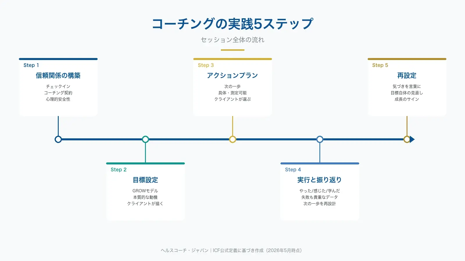 コーチングの実践5ステップ：信頼関係→目標設定→計画→実行→振り返り
