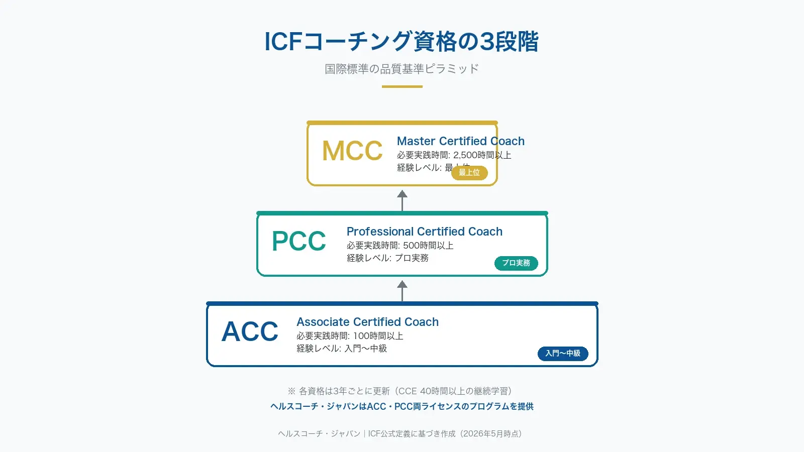 ICFコーチング資格の3段階：ACC・PCC・MCC