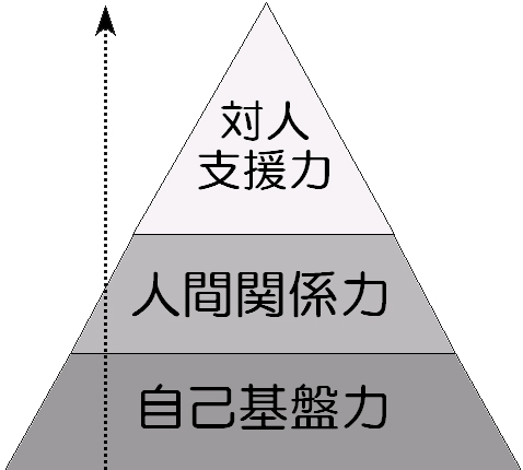 コミュニケーションピラミッド